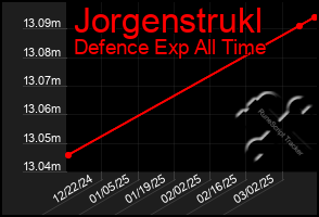 Total Graph of Jorgenstrukl