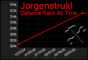 Total Graph of Jorgenstrukl