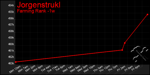 Last 7 Days Graph of Jorgenstrukl