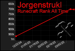 Total Graph of Jorgenstrukl