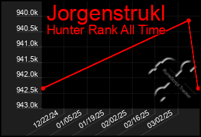 Total Graph of Jorgenstrukl