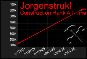 Total Graph of Jorgenstrukl