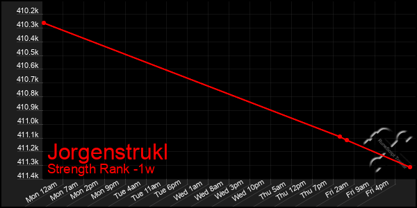 Last 7 Days Graph of Jorgenstrukl