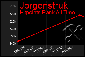 Total Graph of Jorgenstrukl