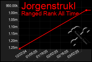 Total Graph of Jorgenstrukl