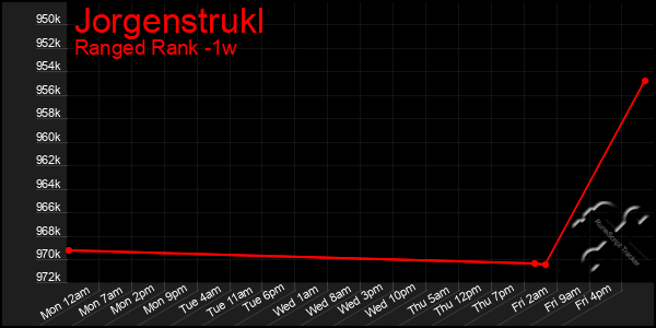 Last 7 Days Graph of Jorgenstrukl