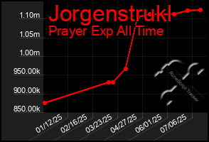 Total Graph of Jorgenstrukl