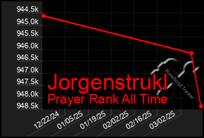 Total Graph of Jorgenstrukl