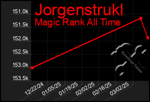 Total Graph of Jorgenstrukl