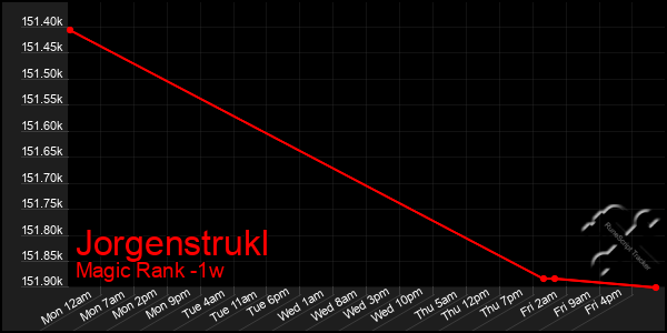 Last 7 Days Graph of Jorgenstrukl