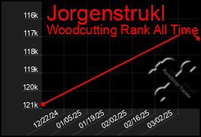 Total Graph of Jorgenstrukl