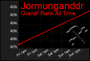 Total Graph of Jormunganddr