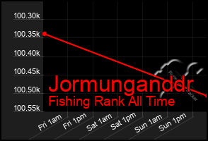 Total Graph of Jormunganddr