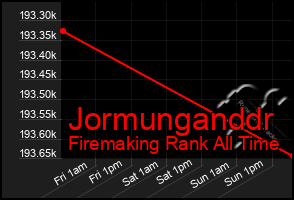 Total Graph of Jormunganddr