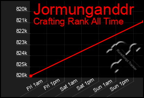 Total Graph of Jormunganddr