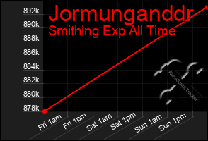 Total Graph of Jormunganddr