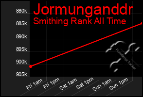 Total Graph of Jormunganddr