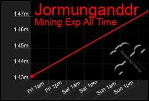 Total Graph of Jormunganddr