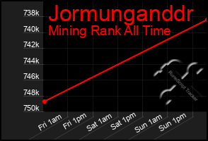 Total Graph of Jormunganddr