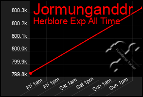 Total Graph of Jormunganddr