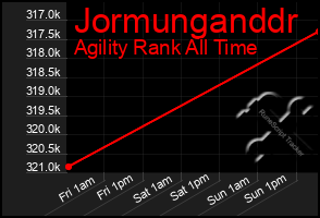 Total Graph of Jormunganddr