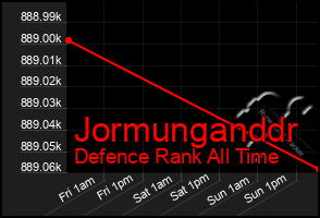 Total Graph of Jormunganddr