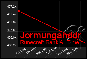 Total Graph of Jormunganddr