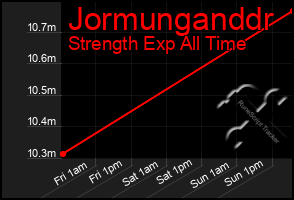 Total Graph of Jormunganddr