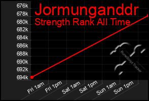 Total Graph of Jormunganddr