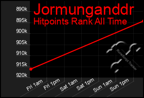 Total Graph of Jormunganddr