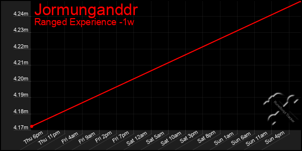 Last 7 Days Graph of Jormunganddr