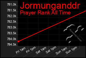 Total Graph of Jormunganddr