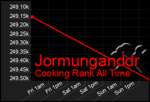 Total Graph of Jormunganddr