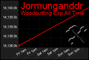 Total Graph of Jormunganddr