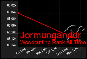 Total Graph of Jormunganddr