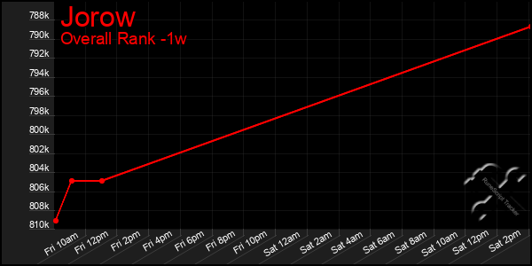 Last 7 Days Graph of Jorow