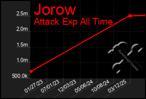 Total Graph of Jorow