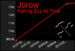 Total Graph of Jorow