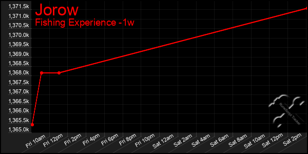 Last 7 Days Graph of Jorow