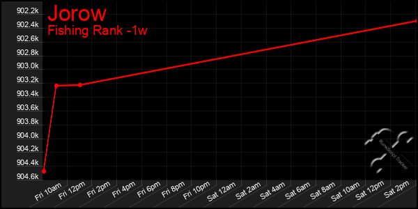 Last 7 Days Graph of Jorow
