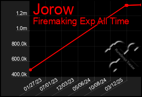 Total Graph of Jorow