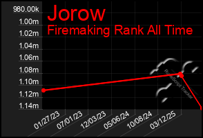 Total Graph of Jorow