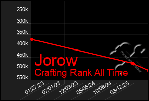 Total Graph of Jorow