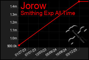Total Graph of Jorow