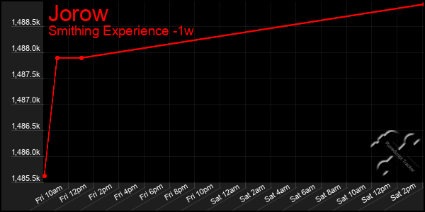 Last 7 Days Graph of Jorow