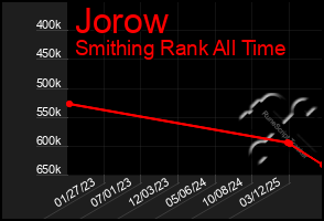 Total Graph of Jorow