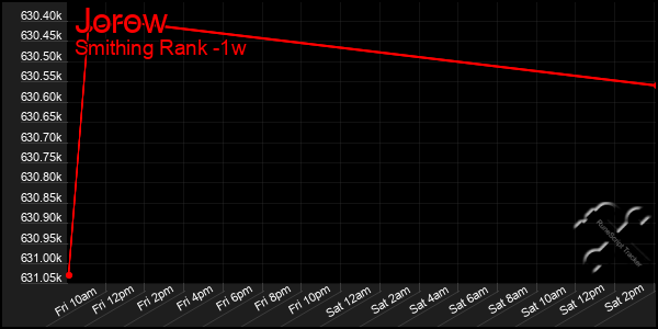 Last 7 Days Graph of Jorow