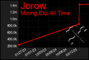 Total Graph of Jorow