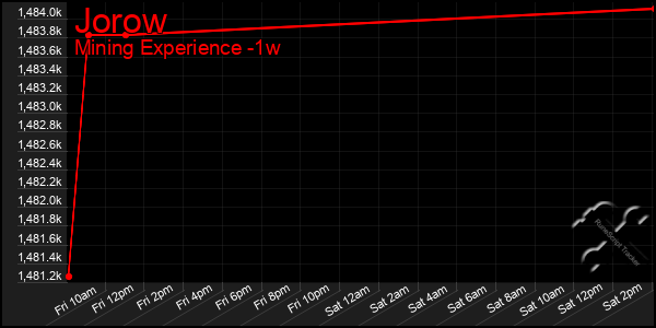 Last 7 Days Graph of Jorow