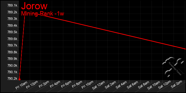 Last 7 Days Graph of Jorow